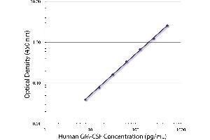Standard curve generated with Rat Anti-Human GM-CSF-UNLB (GM-CSF antibody)