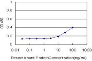 Detection limit for recombinant GST tagged NEUROG2 is approximately 10ng/ml as a capture antibody. (Neurogenin 2 antibody  (AA 36-112))