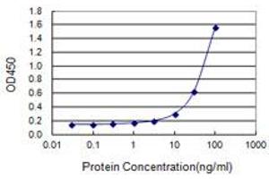 Sandwich ELISA detection sensitivity ranging from 3 ng/ml to 100 ng/ml.