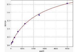 Typical standard curve (ETFDH ELISA Kit)