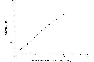 Typical standard curve (Coagulation Factor IX ELISA Kit)