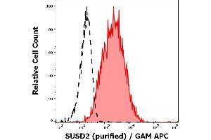 Separation of MCF-7 cells stained using anti-human SUSD2 (W5C5) purified antibody (concentration in sample 5,0 μg/mL, GAM APC, red-filled) from MCF-7 cells unstained by primary antibody (GAM APC, black-dashed) in flow cytometry analysis (surface staining).