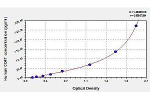 Typical standard curve (CD47 ELISA Kit)