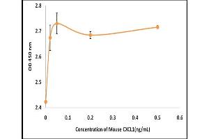 Activity Assay (AcA) image for Chemokine (C-X-C Motif) Ligand 1 (Melanoma Growth Stimulating Activity, Alpha) (CXCL1) (Active) protein (ABIN5509435) (CXCL1 Protein)