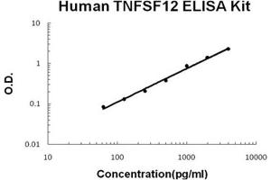 Human TNFSF12 PicoKine ELISA Kit standard curve (TWEAK ELISA Kit)