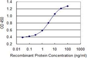 Detection limit for recombinant GST tagged PRKCD is 0. (PKC delta antibody  (AA 577-676))