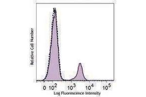 Flow Cytometry (FACS) image for anti-CD22 Molecule (CD22) antibody (ABIN2664405) (CD22 antibody)