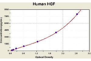 Diagramm of the ELISA kit to detect Human HGFwith the optical density on the x-axis and the concentration on the y-axis. (HGF ELISA Kit)