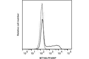 Detection of IFN-γ by flow cytometry in viable equine PBMC. (Interferon gamma antibody  (PromoFluor-488 Premium))
