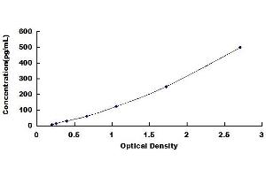 Typical standard curve (IL-17 ELISA Kit)