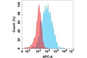Flow Cytometry (FACS) image for anti-Protein tyrosine Phosphatase, Receptor Type, C (PTPRC) antibody (ABIN7490470)