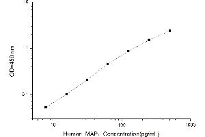 Typical standard curve