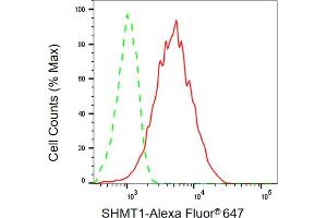 Flow cytometric analysis of SHMT1 expression in HepG2 cells using SHMT1 antibody (ABIN7800300), 1:2,000).