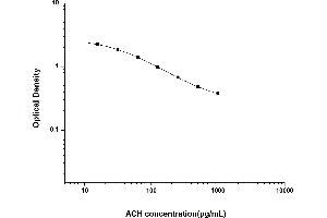 Typical standard curve (Acetylcholine ELISA Kit)