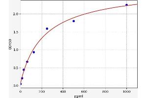 Typical standard curve (PHF6 ELISA Kit)