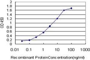 Detection limit for recombinant GST tagged ATOX1 is approximately 0. (ATOX1 antibody  (AA 1-68))