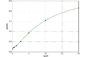 A typical standard curve (SMAD4 ELISA Kit)