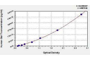 Typical standard curve (LGALS7 ELISA Kit)
