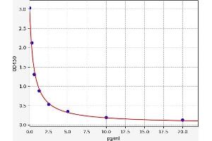 Typical standard curve (Vasopressin ELISA Kit)