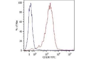 Surface staining of HPB-ALL human peripheral blood T cell leukemia cell line with anti-human CD108 (MEM-150) FITC. (SEMA7A antibody)