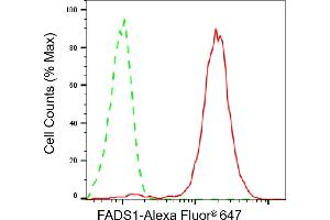 Flow cytometric analysis of FADS1 expression in HepG2 cells using FADS1 antibody (ABIN7798584), 1:2,000).