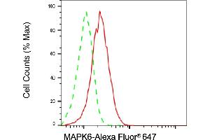 Flow cytometric analysis of MAPK6 expression in HAP-1 cells using MAPK6 antibody (ABIN7799455), 1:2,000). (Recombinant MAPK6 antibody)