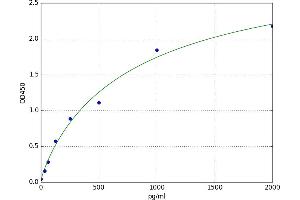 A typical standard curve