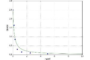 A typical standard curve (MSH alpha ELISA Kit)