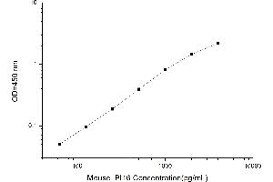 Typical standard curve (PI16 ELISA Kit)