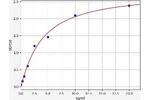 Typical standard curve (EPO ELISA Kit)