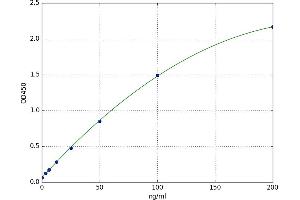 A typical standard curve (F12 ELISA Kit)