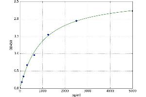 A typical standard curve (Annexin IV ELISA Kit)