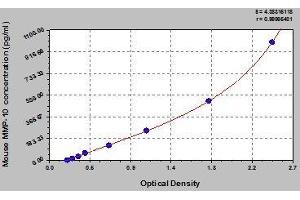 Typical standard curve (MMP10 ELISA Kit)