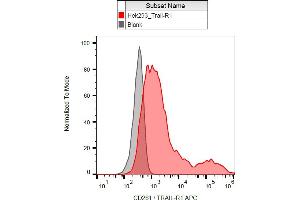 Flow cytometry analysis (surface staining) of partially CD261-transfected HEK-293 cells with anti-CD261/TRAIL-R1 (DR-4-02) APC. (TNFRSF10A antibody  (APC))