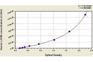 Typical Standard Curve (LDHB ELISA Kit)