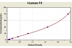 Diagramm of the ELISA kit to detect Human F9with the optical density on the x-axis and the concentration on the y-axis. (Coagulation Factor IX ELISA Kit)