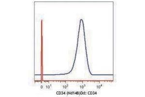 Flow Cytometry (FACS) image for anti-CD34 (CD34) antibody (ABIN2664597) (CD34 antibody)