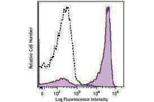 Flow Cytometry (FACS) image for anti-CD27 Molecule (CD27) antibody (PE-Cy7) (ABIN2659200) (CD27 antibody  (PE-Cy7))