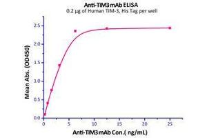 Immobilized Human TIM-3, His Tag  can bind anti-TIM3 mAb with a linear range of 0. (TIM3 Protein (AA 22-200) (His tag))