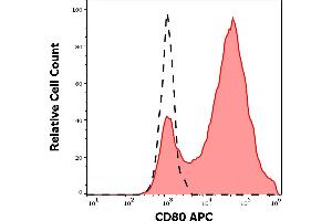 Separation of CD80+ transfected P815 cells (red-filled) from P815 cells (black-dashed) in flow cytometry analysis (surface staining) stained using anti-human CD80 (MEM-233) APC antibody (10 μL reagent per milion cells in 100 μL of cell suspension). (CD80 antibody  (Extracellular Domain) (APC))