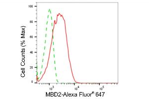 Flow cytometric analysis of MBD2 expression in HepG2 cells using MBD2 antibody (ABIN7799387), 1:2,000). (Recombinant MBD2 antibody)