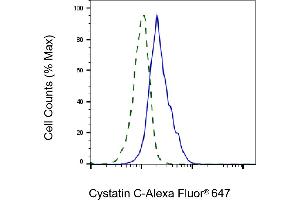 Validation of Cystatin C knockdown using flow cytometry. (Recombinant CST3 antibody)