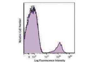 Flow Cytometry (FACS) image for anti-CD16 (CD16) antibody (Alexa Fluor 647) (ABIN2657133) (CD16 antibody  (Alexa Fluor 647))