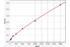 Typical standard curve (EZH2 ELISA Kit)