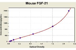 Diagramm of the ELISA kit to detect Mouse FGF-21with the optical density on the x-axis and the concentration on the y-axis. (FGF21 ELISA Kit)