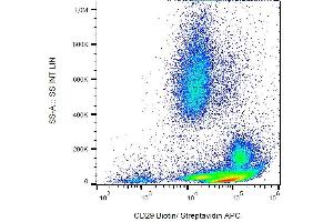 Surface staining of human peripheral blood with anti-human CD29 (MEM-101A) biotin, streptavidin-APC. (ITGB1 antibody  (Biotin))