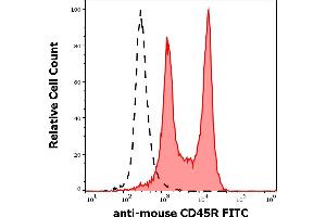 Flow Cytometry (FACS) image for anti-Protein tyrosine Phosphatase, Receptor Type, C (PTPRC) antibody (FITC) (ABIN1774735)