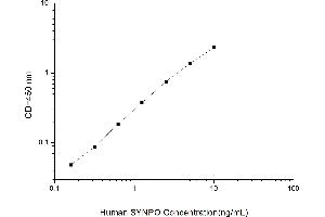 Typical standard curve (SYNPO ELISA Kit)