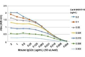 ELISA analysis of Mouse IgG2c monoclonal antibody, clone RM223  at the following concentrations: 0. (Rabbit anti-Mouse Immunoglobulin Heavy Constant gamma 2C (IGHG2C) Antibody)