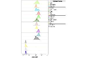 anti-CD2 (CD2) antibody (PE)